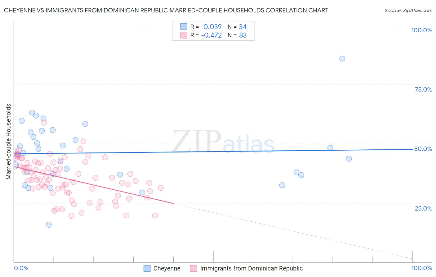 Cheyenne vs Immigrants from Dominican Republic Married-couple Households