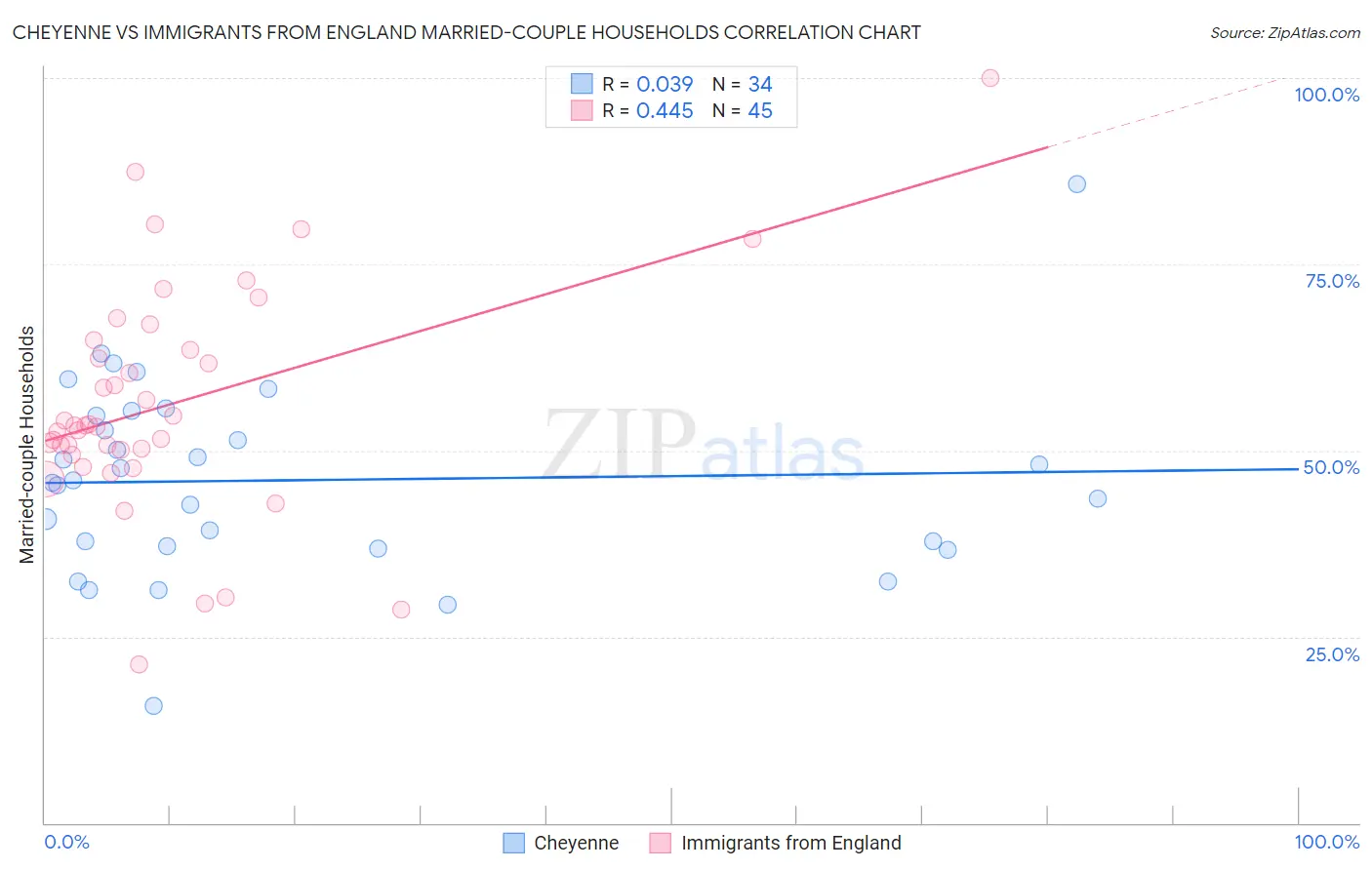 Cheyenne vs Immigrants from England Married-couple Households