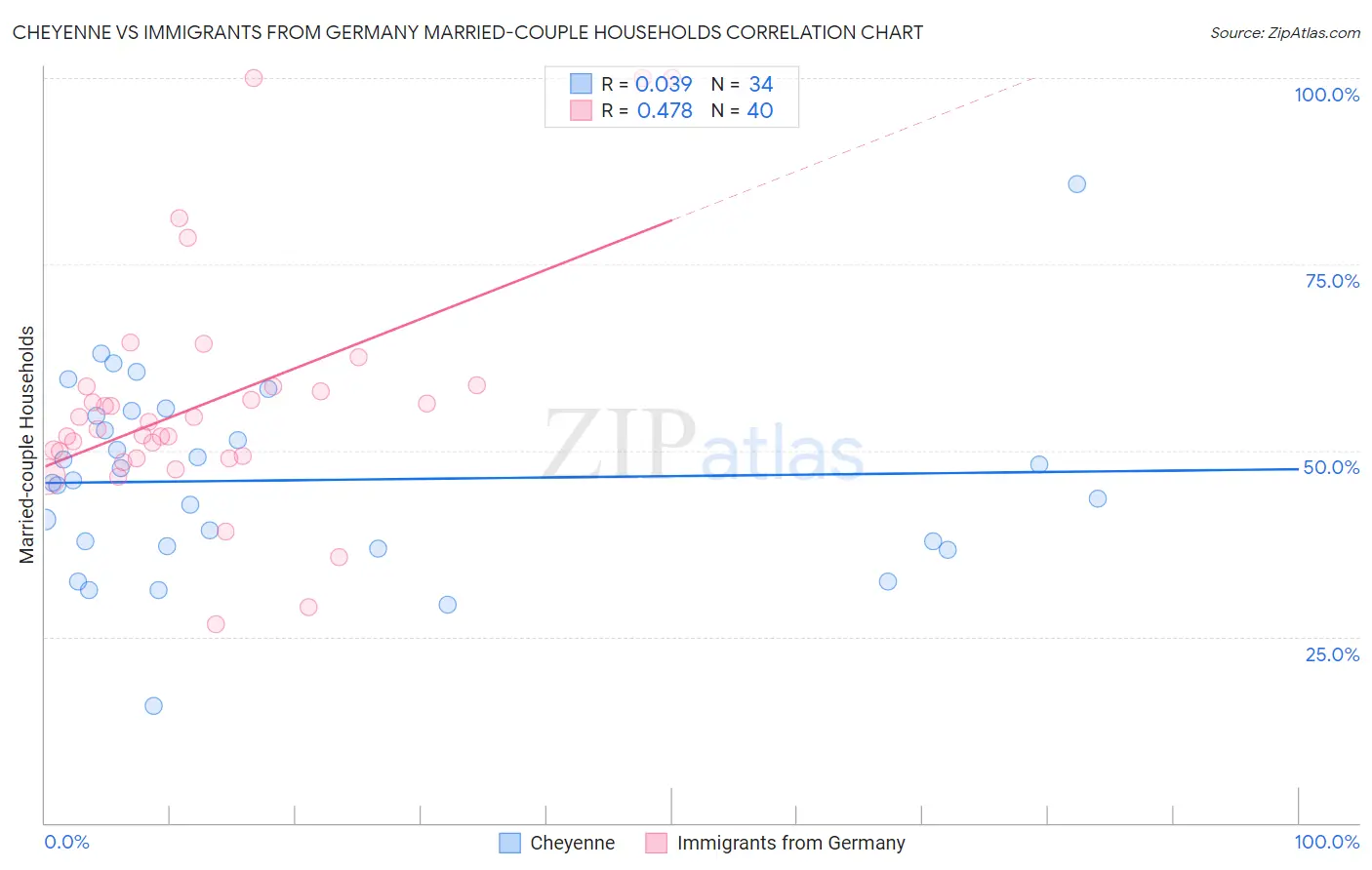 Cheyenne vs Immigrants from Germany Married-couple Households