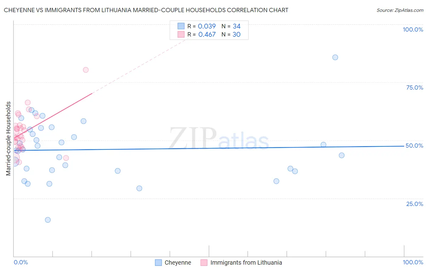 Cheyenne vs Immigrants from Lithuania Married-couple Households