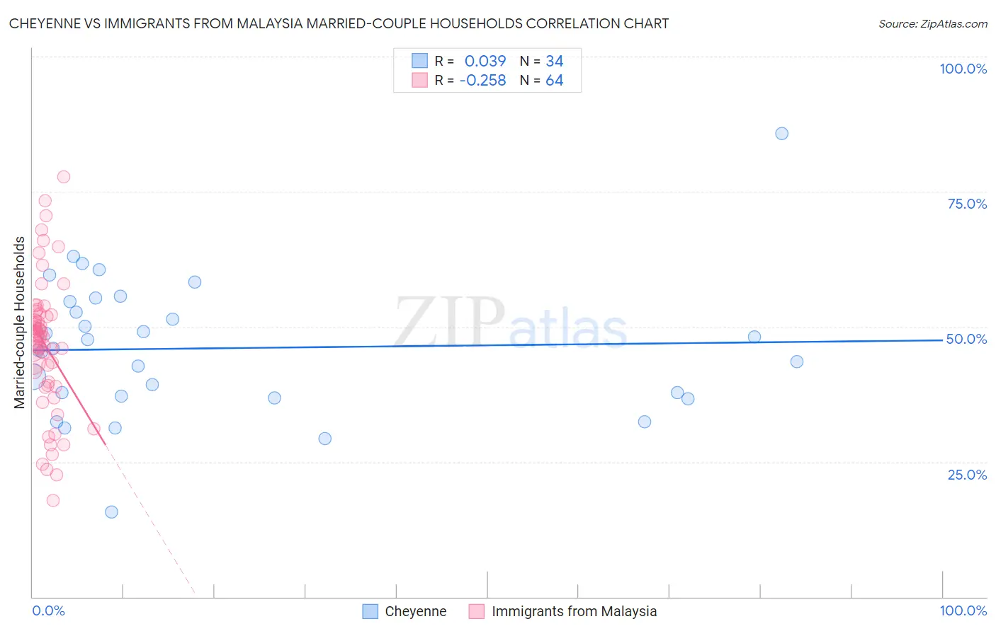 Cheyenne vs Immigrants from Malaysia Married-couple Households