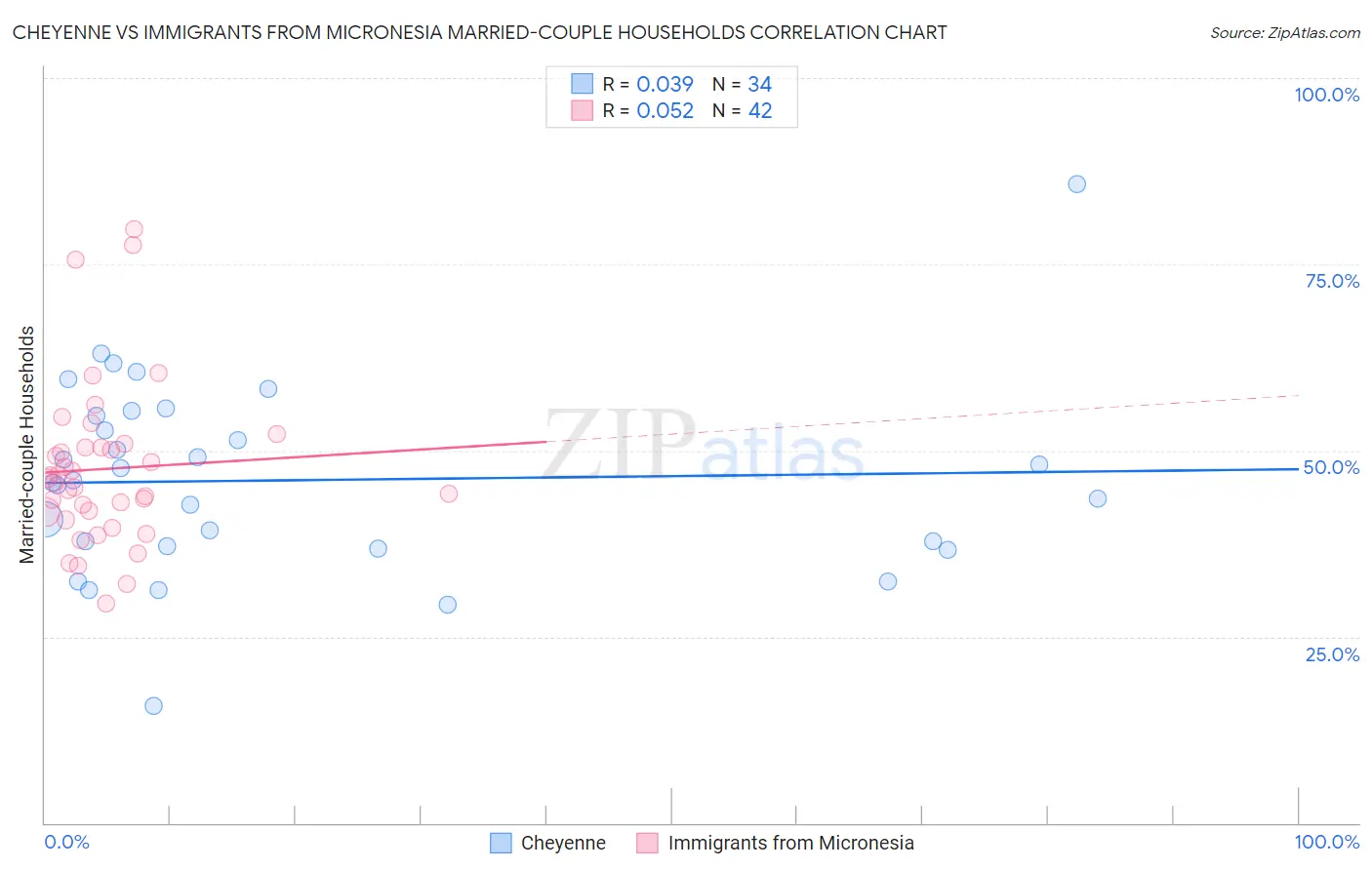 Cheyenne vs Immigrants from Micronesia Married-couple Households