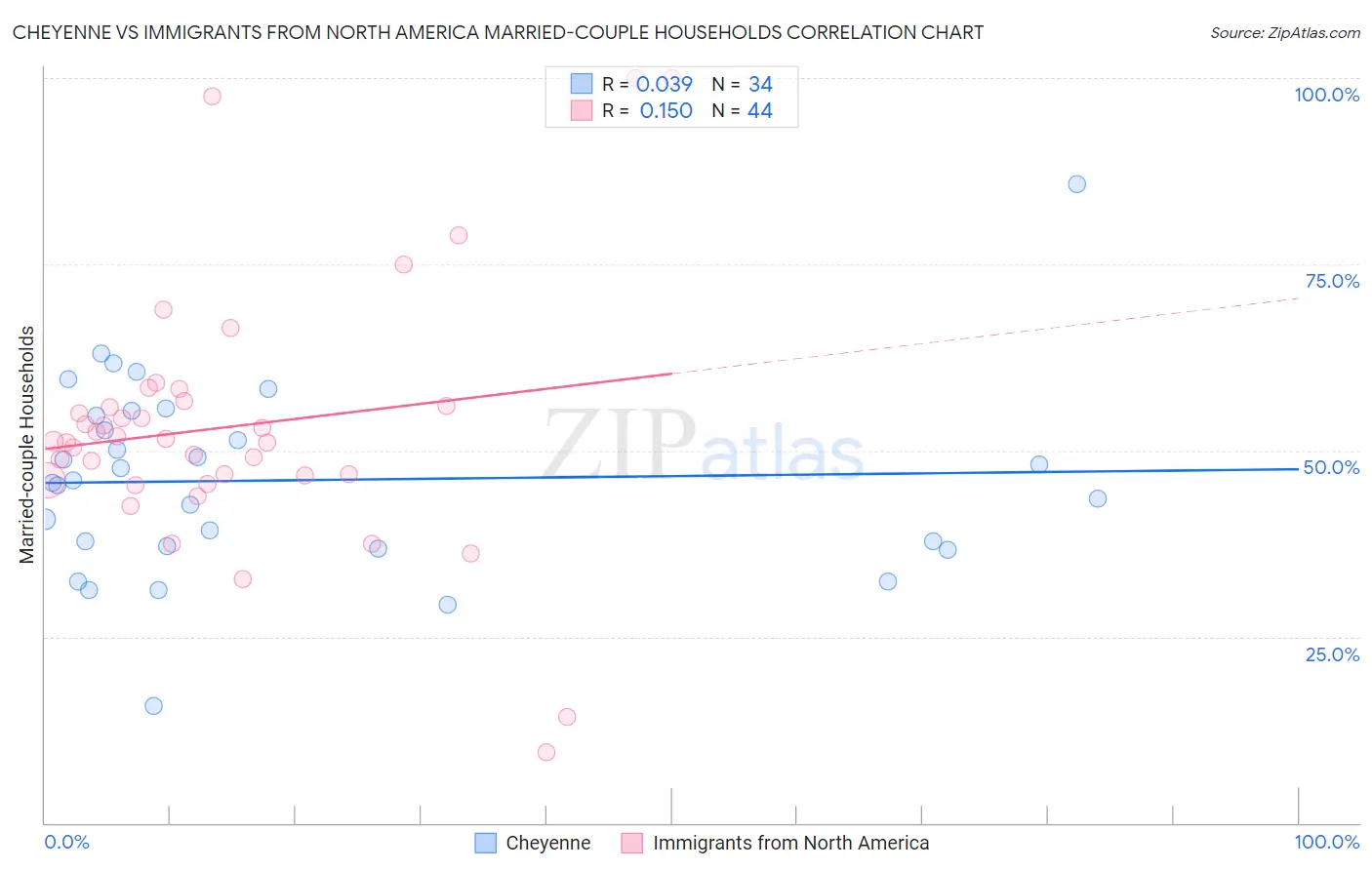 Cheyenne vs Immigrants from North America Married-couple Households