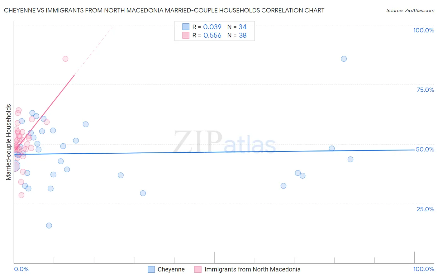 Cheyenne vs Immigrants from North Macedonia Married-couple Households