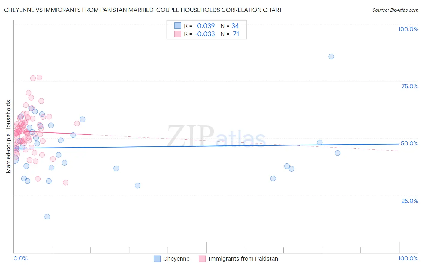 Cheyenne vs Immigrants from Pakistan Married-couple Households