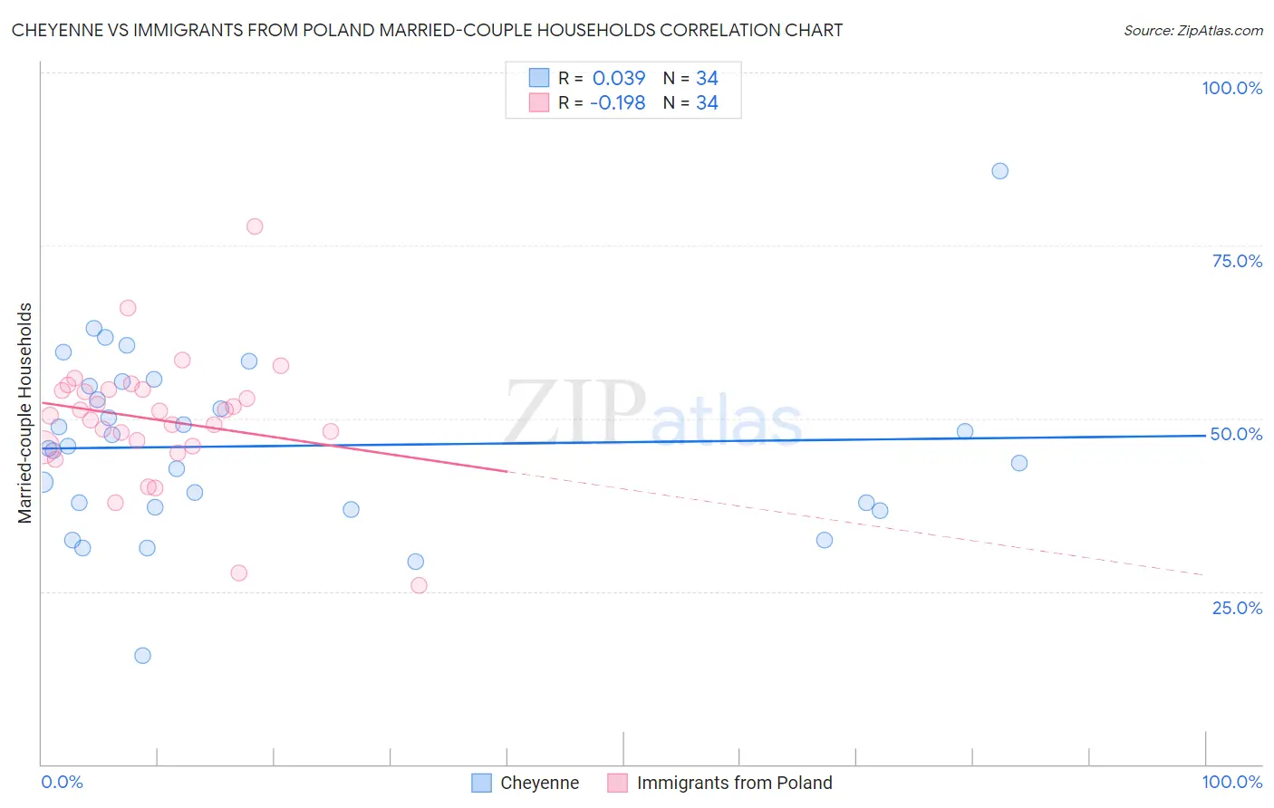 Cheyenne vs Immigrants from Poland Married-couple Households