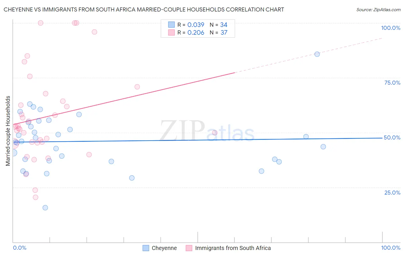 Cheyenne vs Immigrants from South Africa Married-couple Households