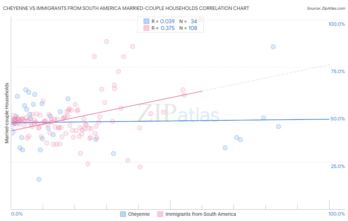 Cheyenne vs Immigrants from South America Married-couple Households