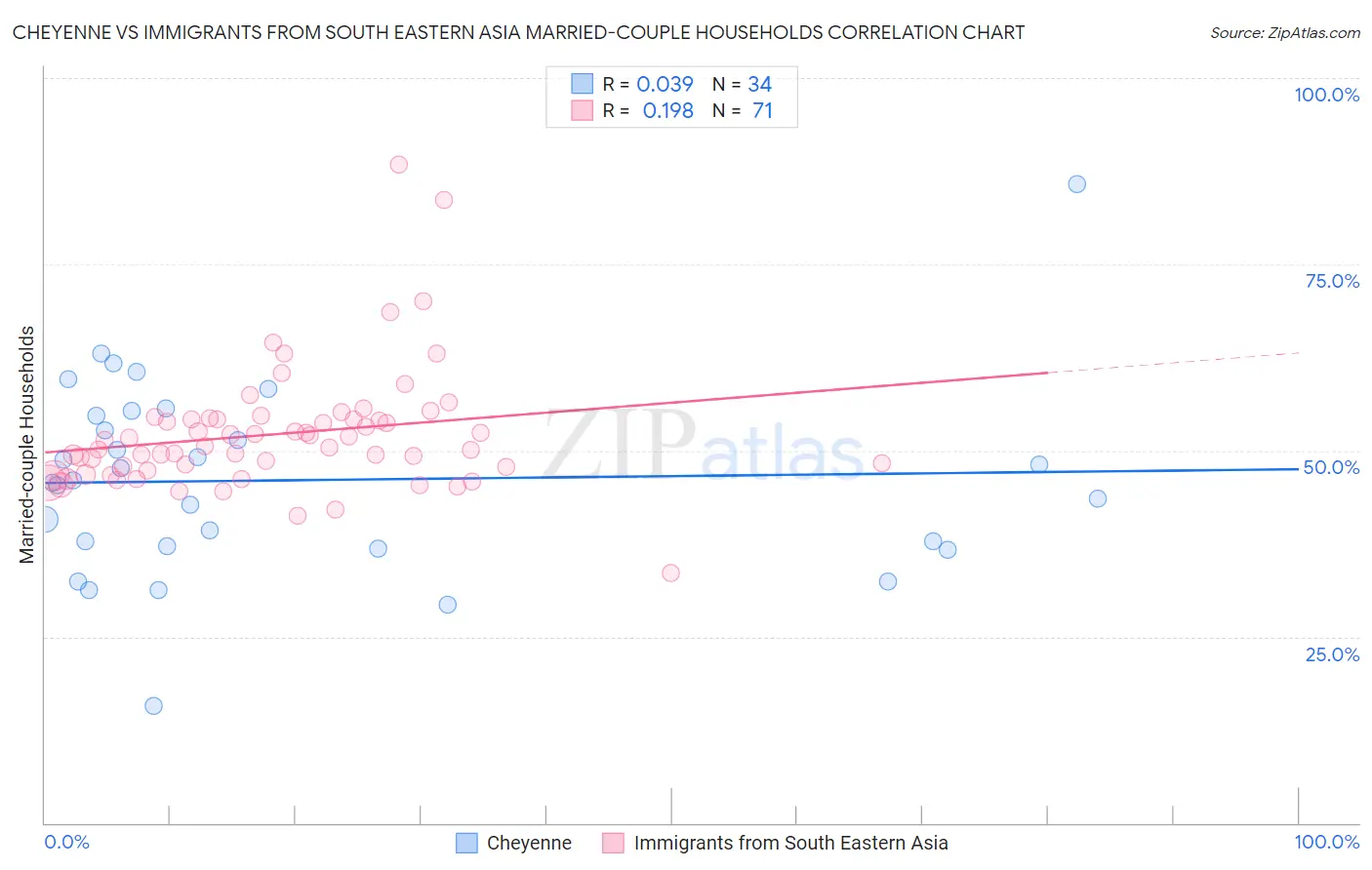 Cheyenne vs Immigrants from South Eastern Asia Married-couple Households