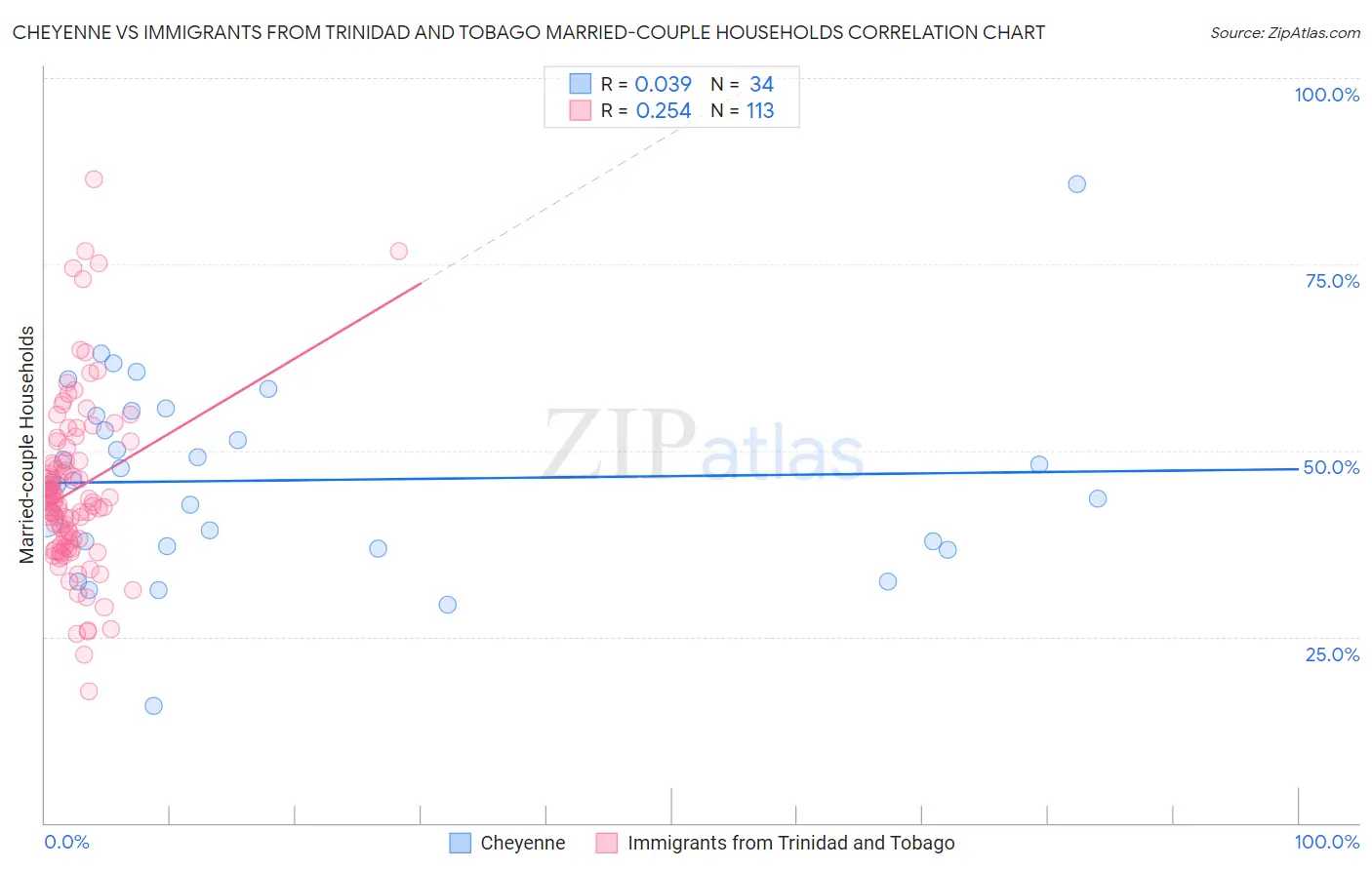 Cheyenne vs Immigrants from Trinidad and Tobago Married-couple Households