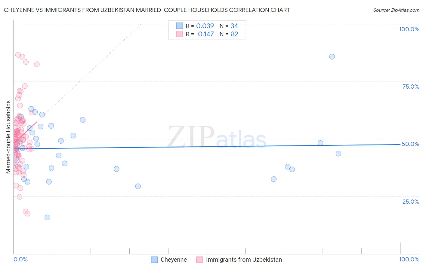 Cheyenne vs Immigrants from Uzbekistan Married-couple Households
