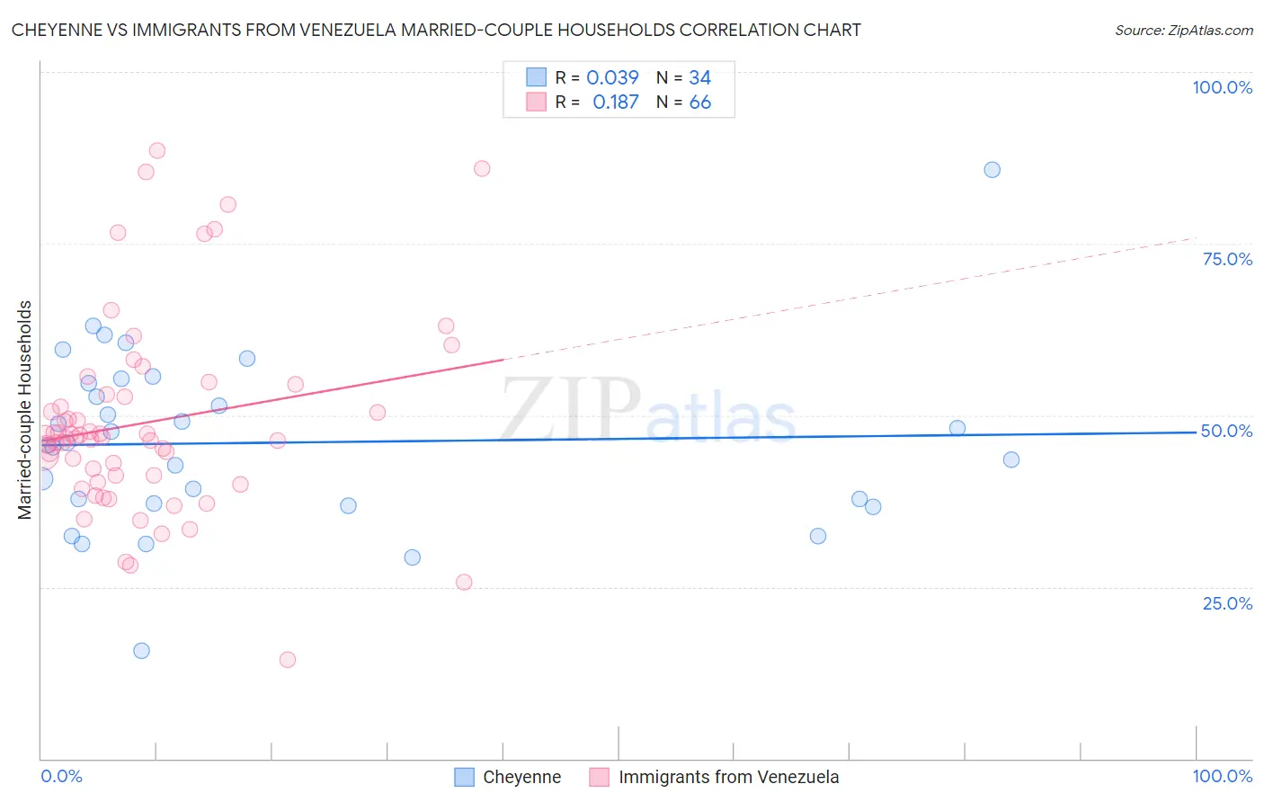 Cheyenne vs Immigrants from Venezuela Married-couple Households