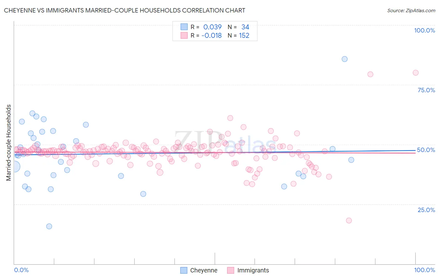 Cheyenne vs Immigrants Married-couple Households