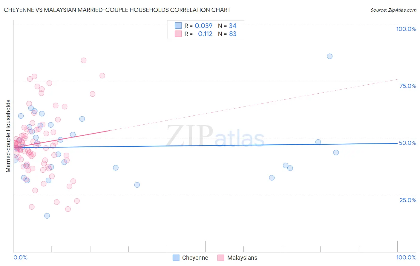 Cheyenne vs Malaysian Married-couple Households