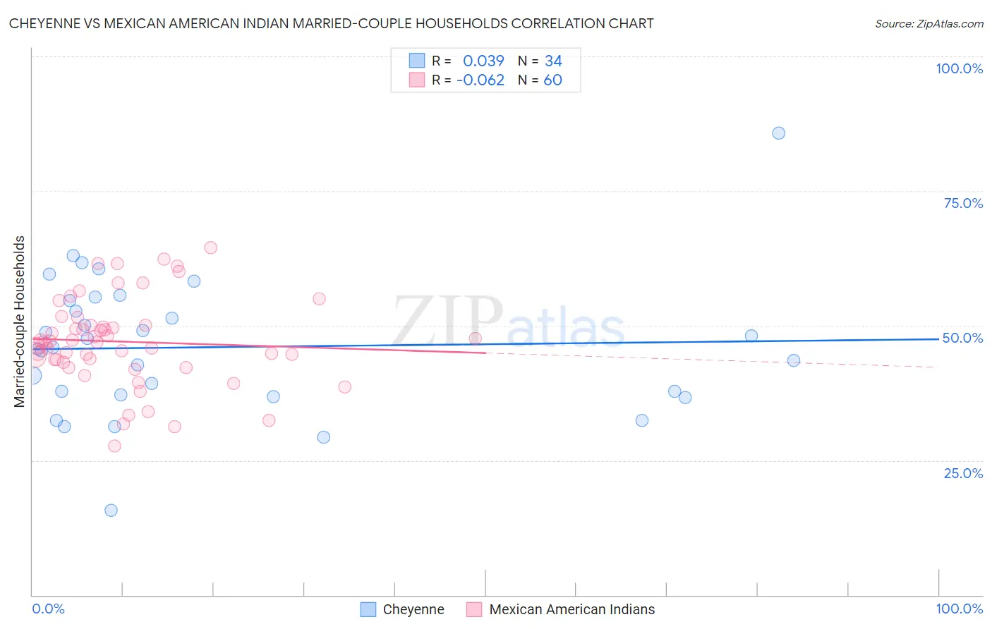 Cheyenne vs Mexican American Indian Married-couple Households
