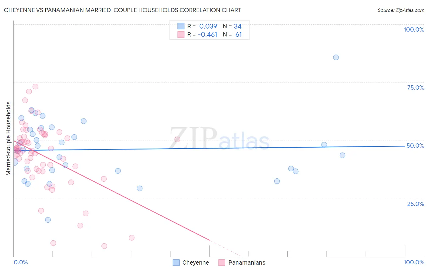 Cheyenne vs Panamanian Married-couple Households