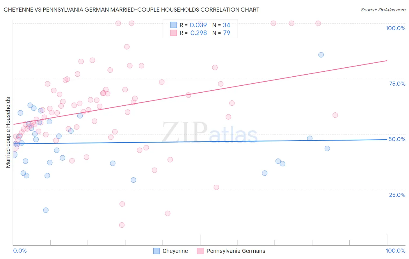 Cheyenne vs Pennsylvania German Married-couple Households