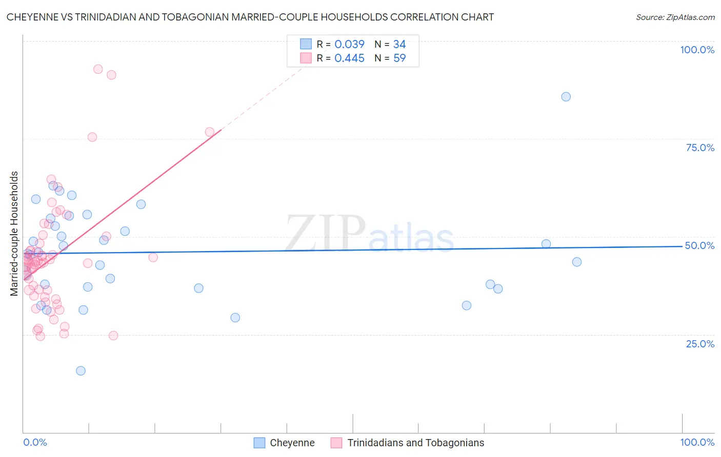 Cheyenne vs Trinidadian and Tobagonian Married-couple Households