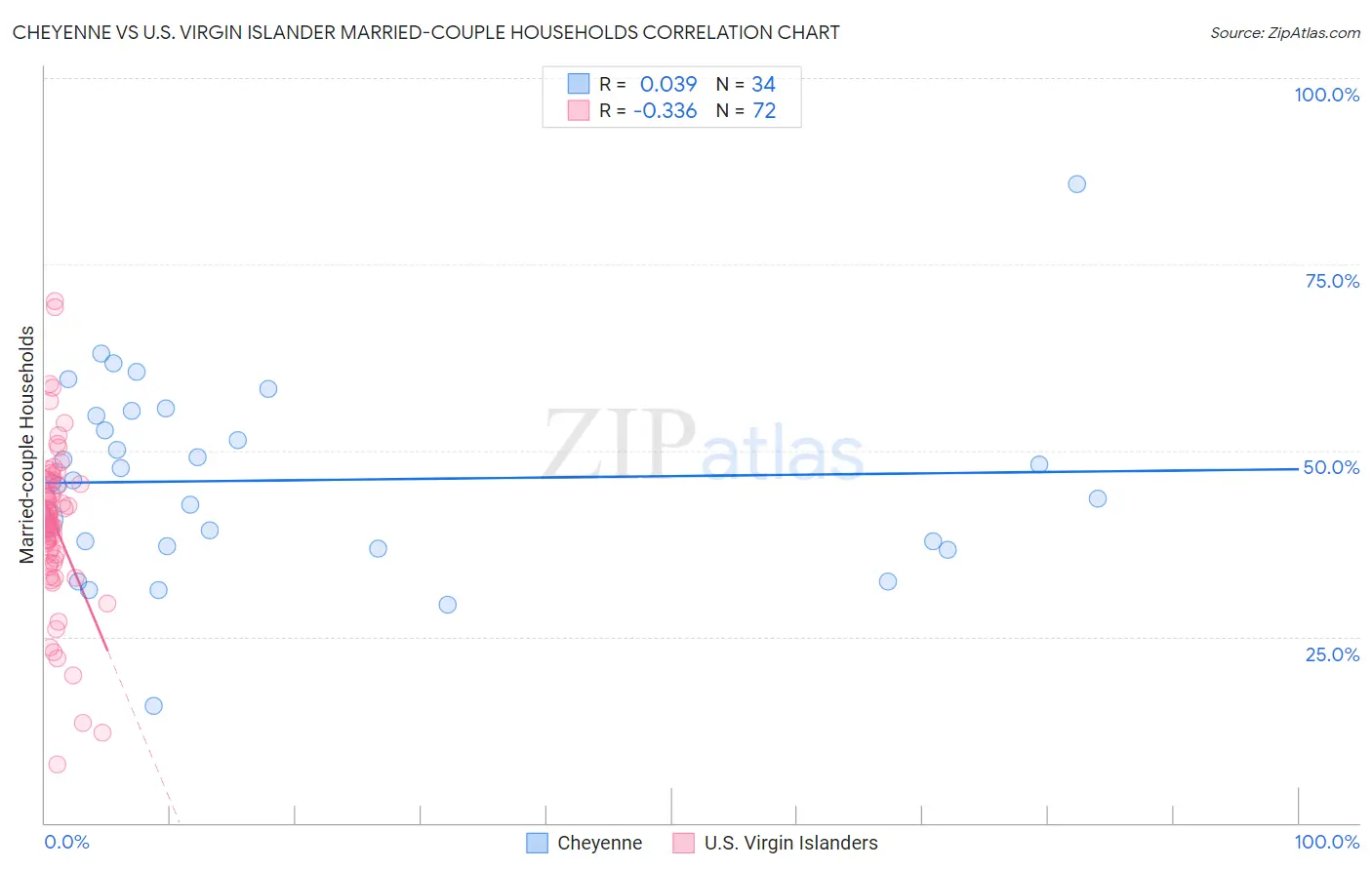 Cheyenne vs U.S. Virgin Islander Married-couple Households