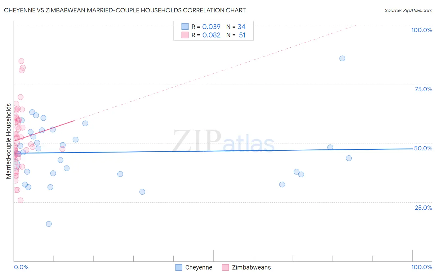 Cheyenne vs Zimbabwean Married-couple Households