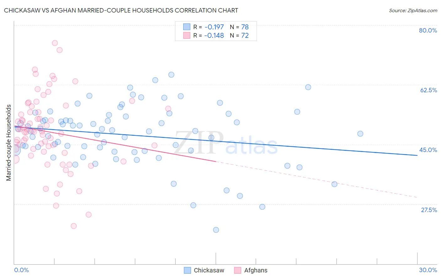 Chickasaw vs Afghan Married-couple Households