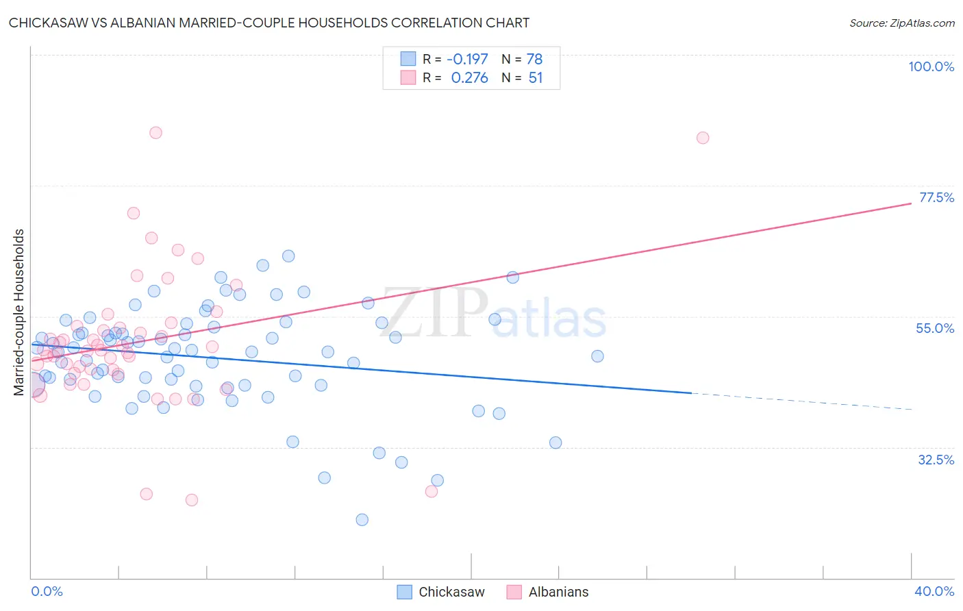 Chickasaw vs Albanian Married-couple Households