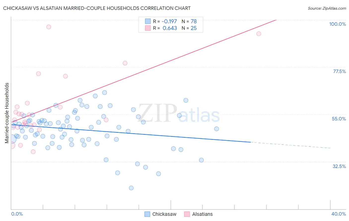 Chickasaw vs Alsatian Married-couple Households