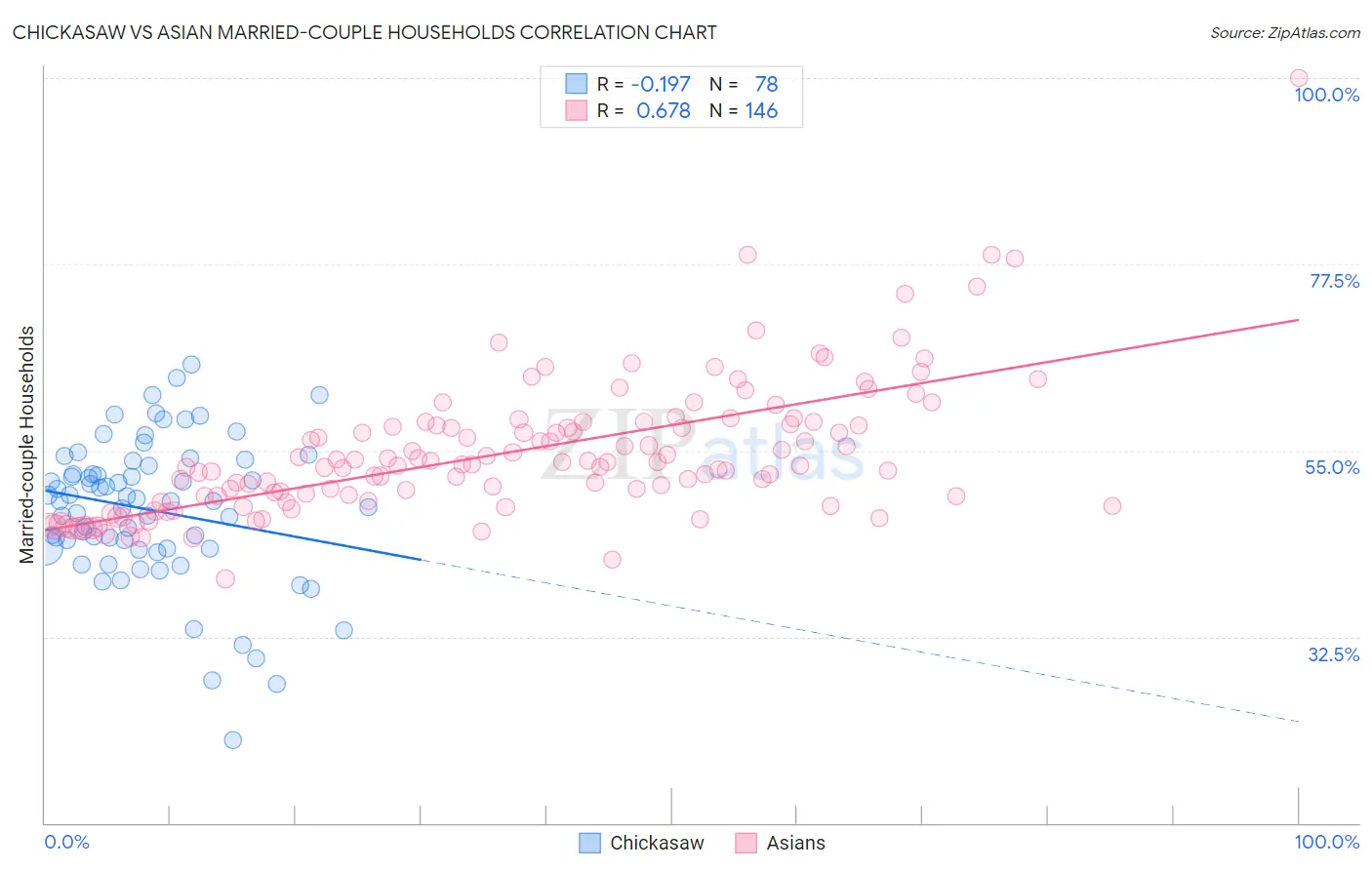 Chickasaw vs Asian Married-couple Households