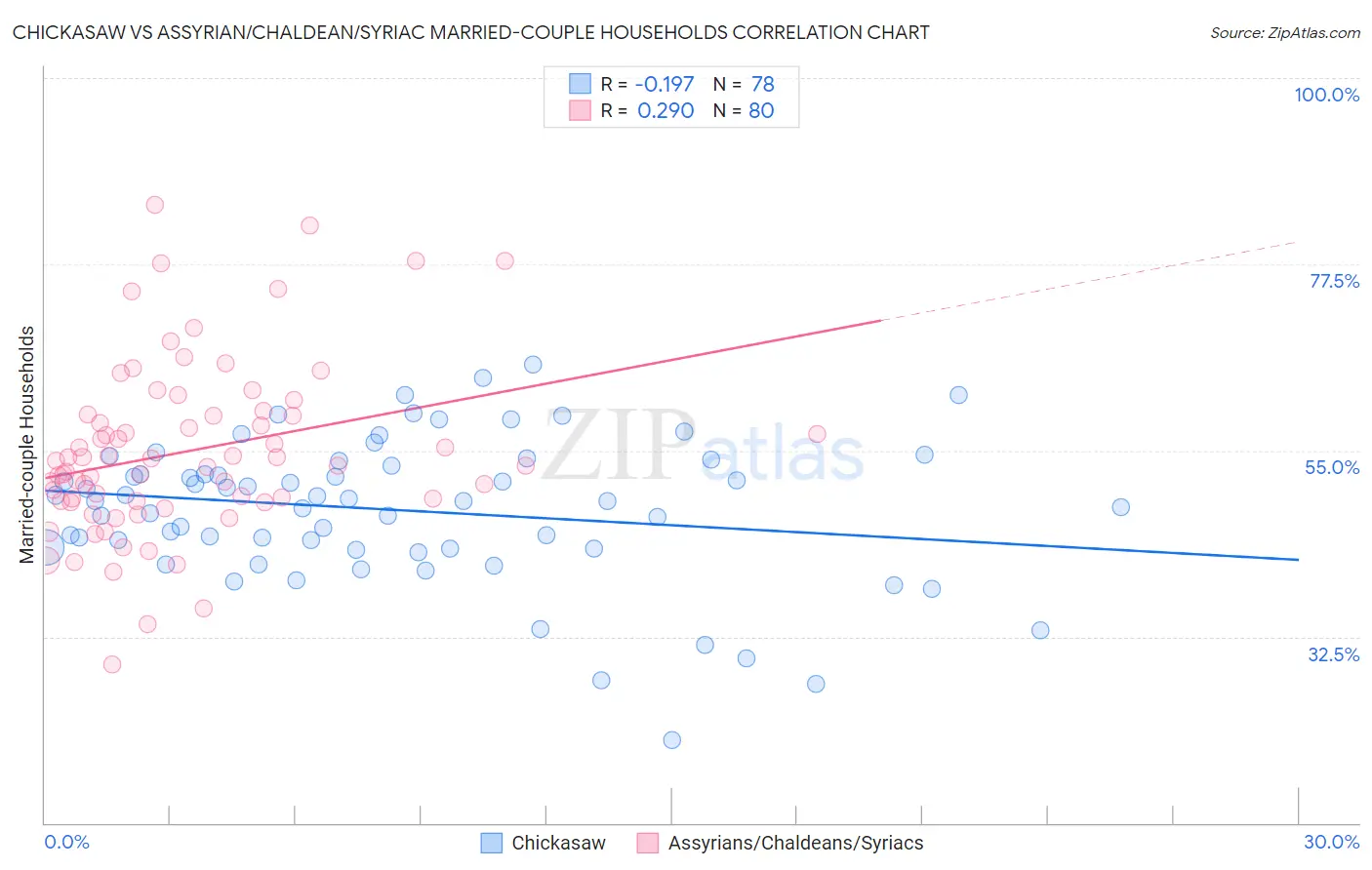 Chickasaw vs Assyrian/Chaldean/Syriac Married-couple Households