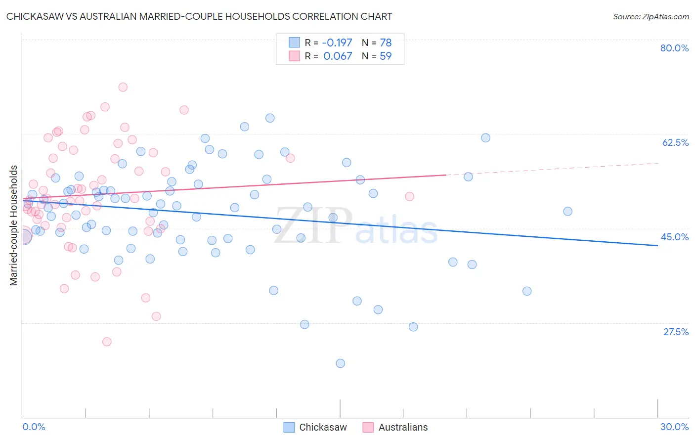 Chickasaw vs Australian Married-couple Households