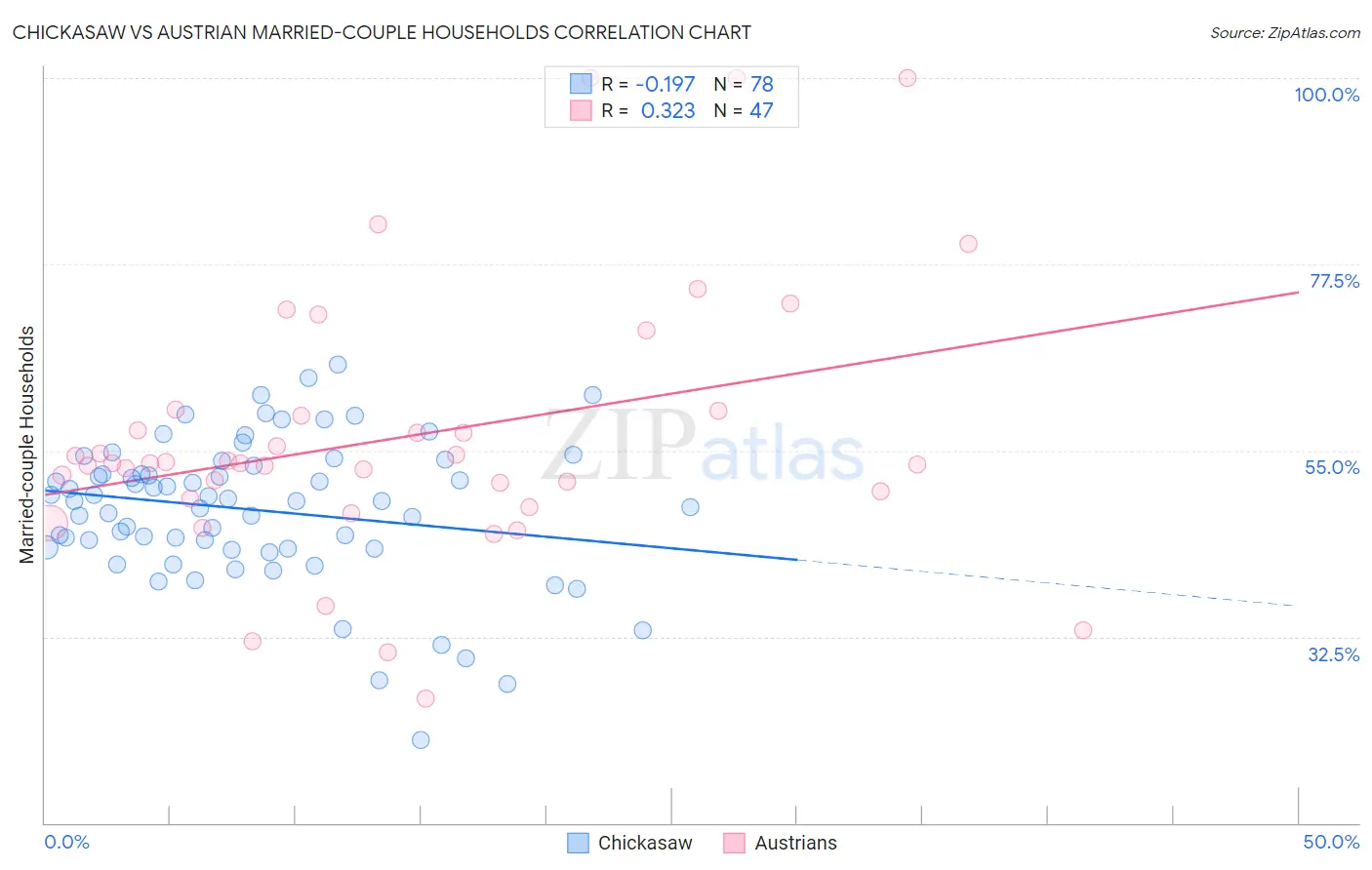 Chickasaw vs Austrian Married-couple Households