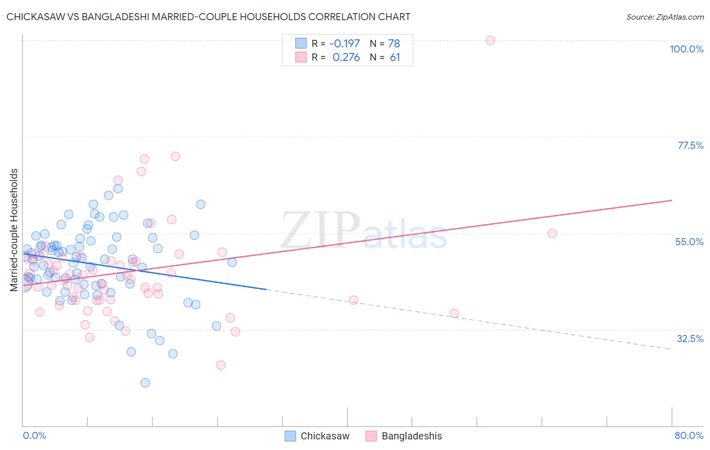 Chickasaw vs Bangladeshi Married-couple Households