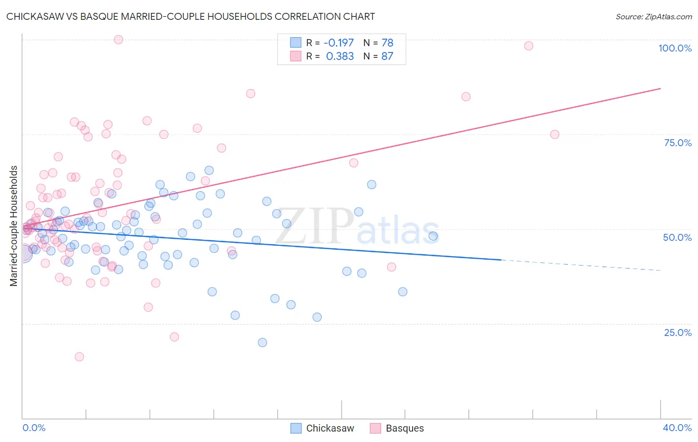 Chickasaw vs Basque Married-couple Households