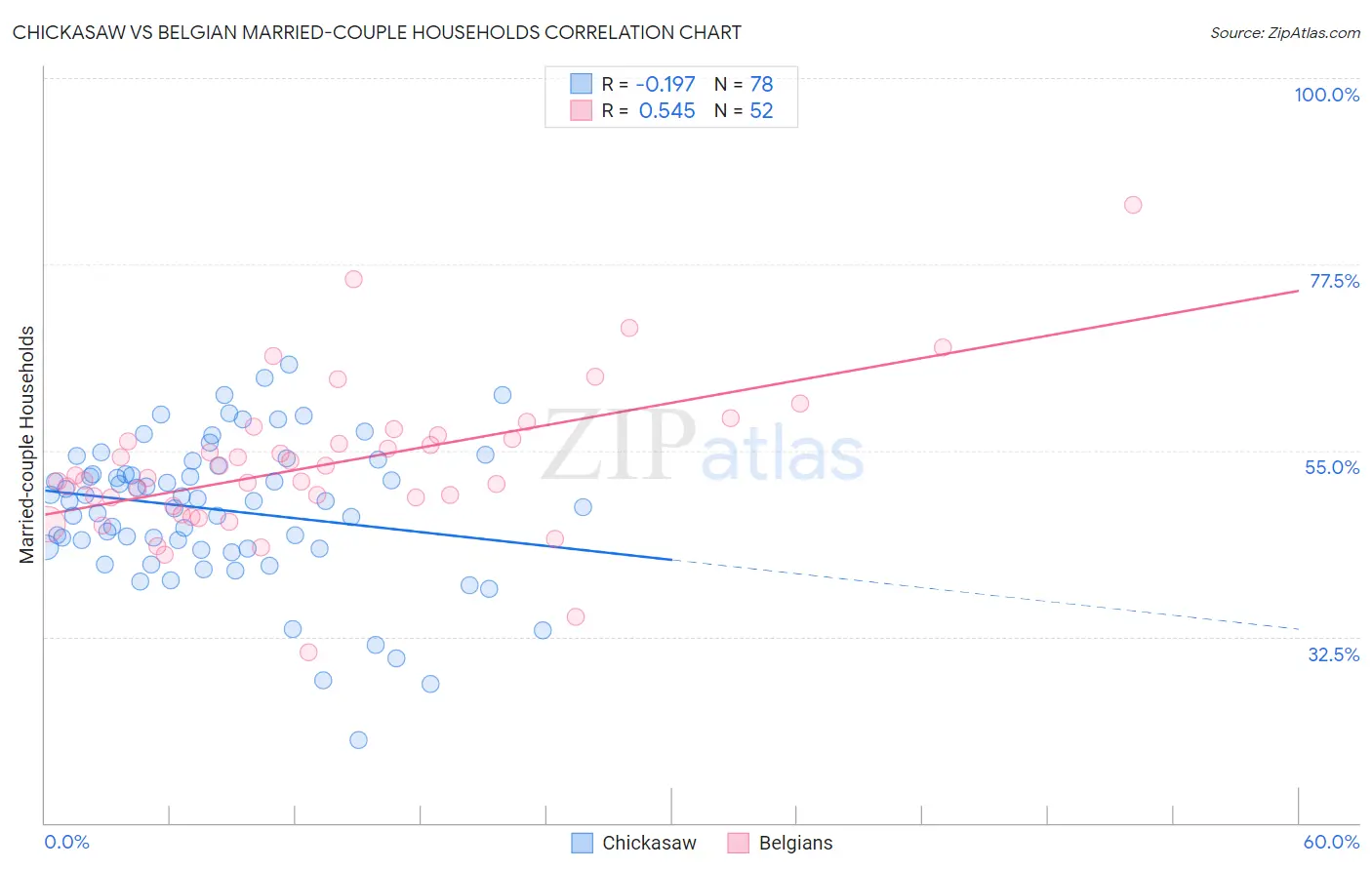 Chickasaw vs Belgian Married-couple Households