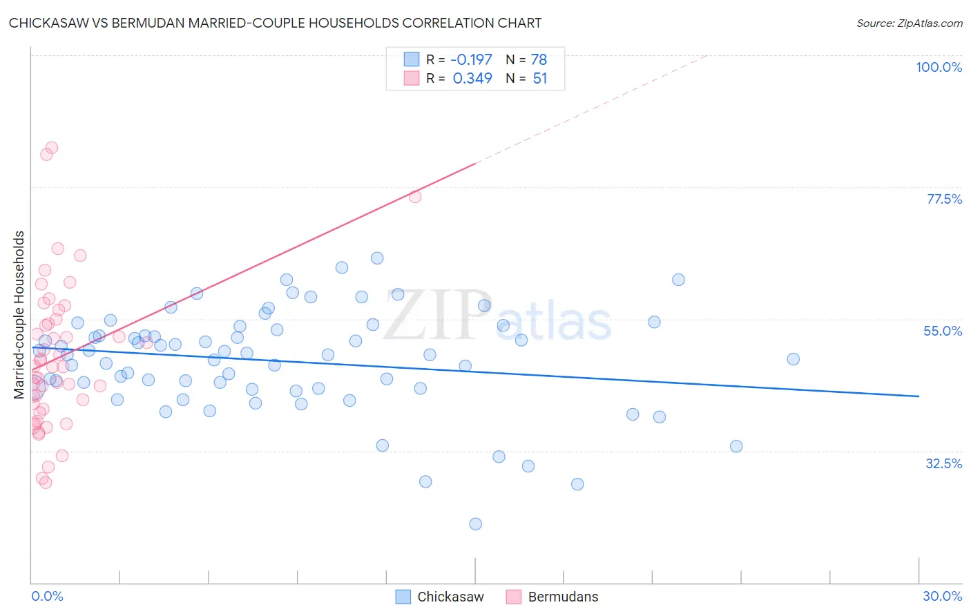 Chickasaw vs Bermudan Married-couple Households