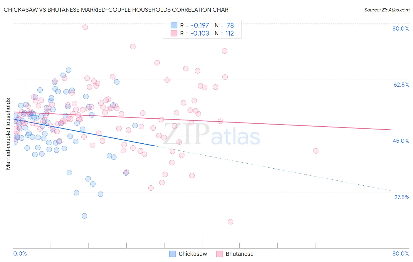 Chickasaw vs Bhutanese Married-couple Households