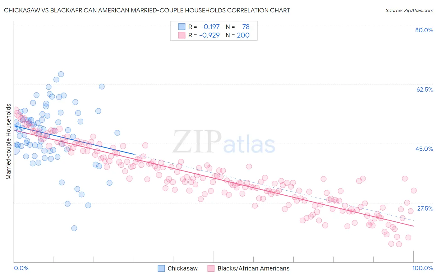 Chickasaw vs Black/African American Married-couple Households