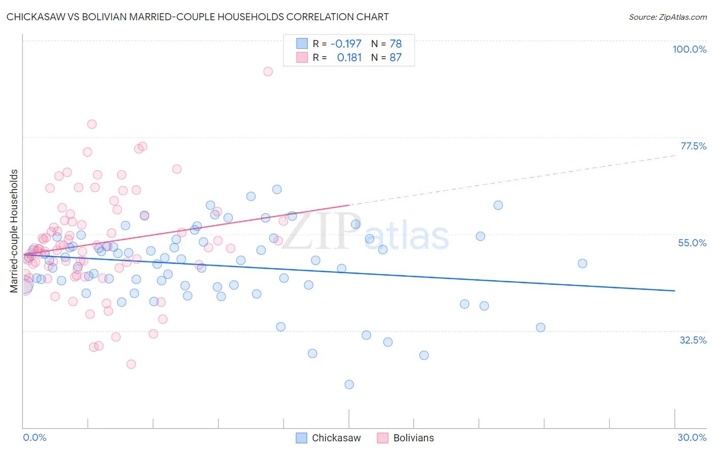 Chickasaw vs Bolivian Married-couple Households