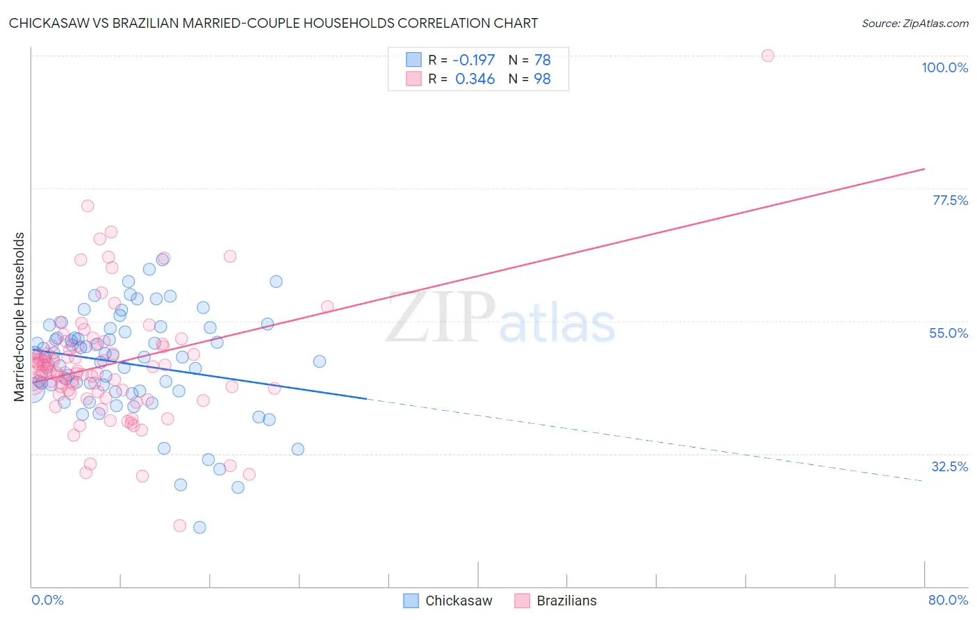 Chickasaw vs Brazilian Married-couple Households