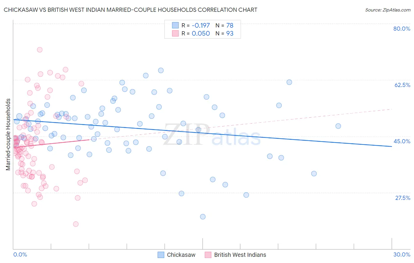 Chickasaw vs British West Indian Married-couple Households