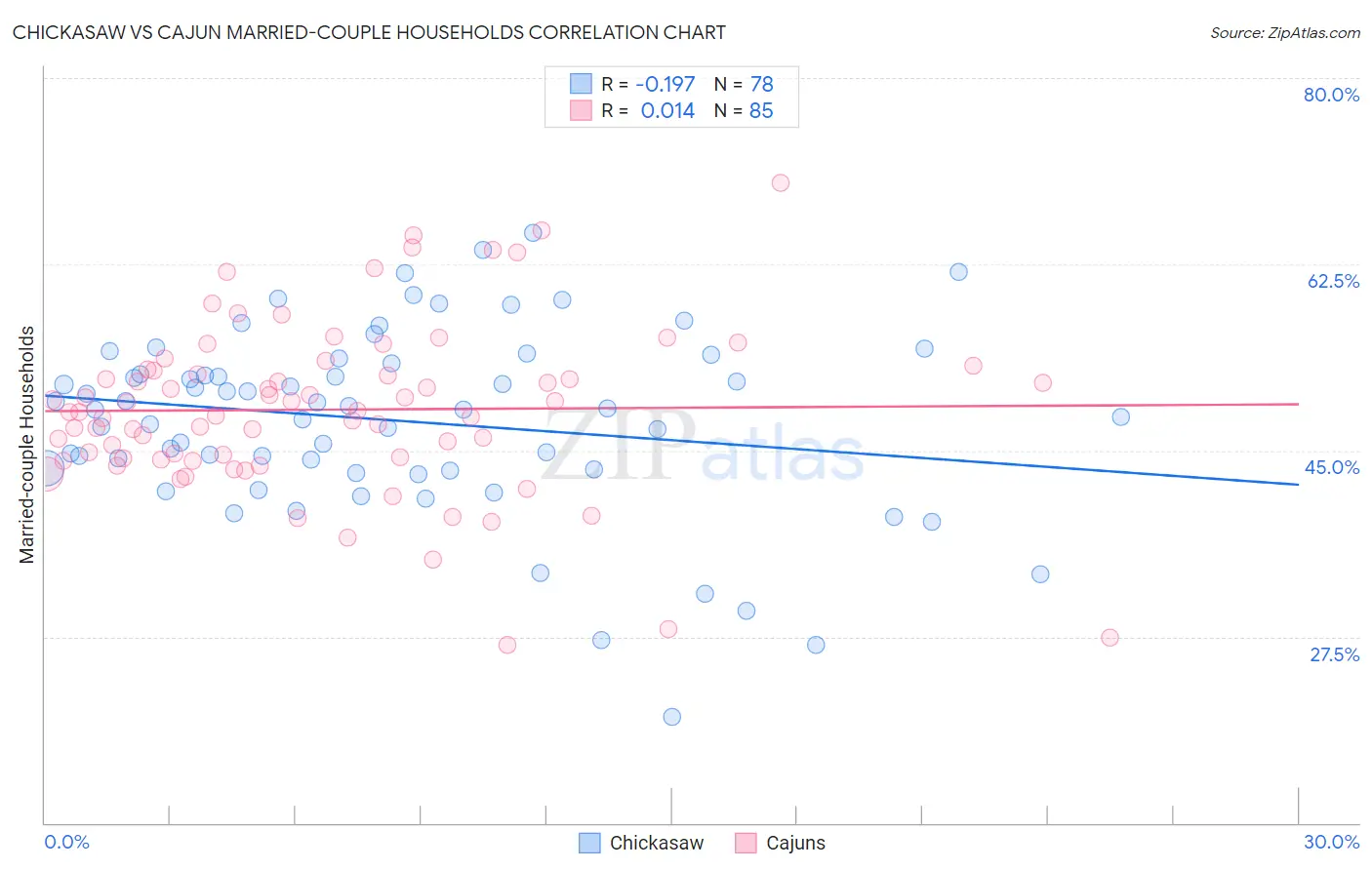 Chickasaw vs Cajun Married-couple Households