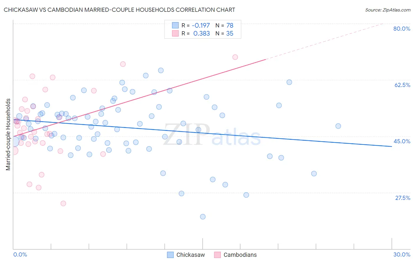 Chickasaw vs Cambodian Married-couple Households