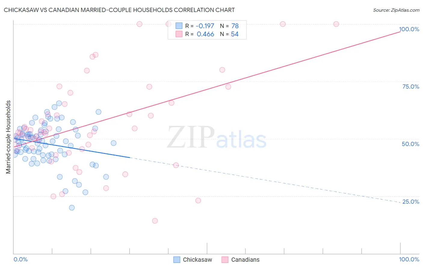 Chickasaw vs Canadian Married-couple Households