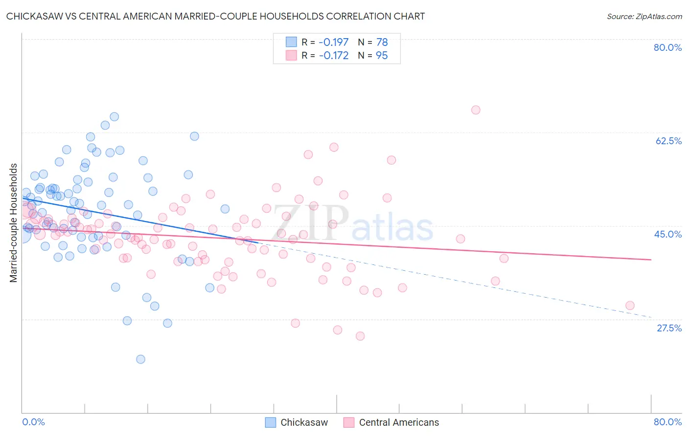 Chickasaw vs Central American Married-couple Households