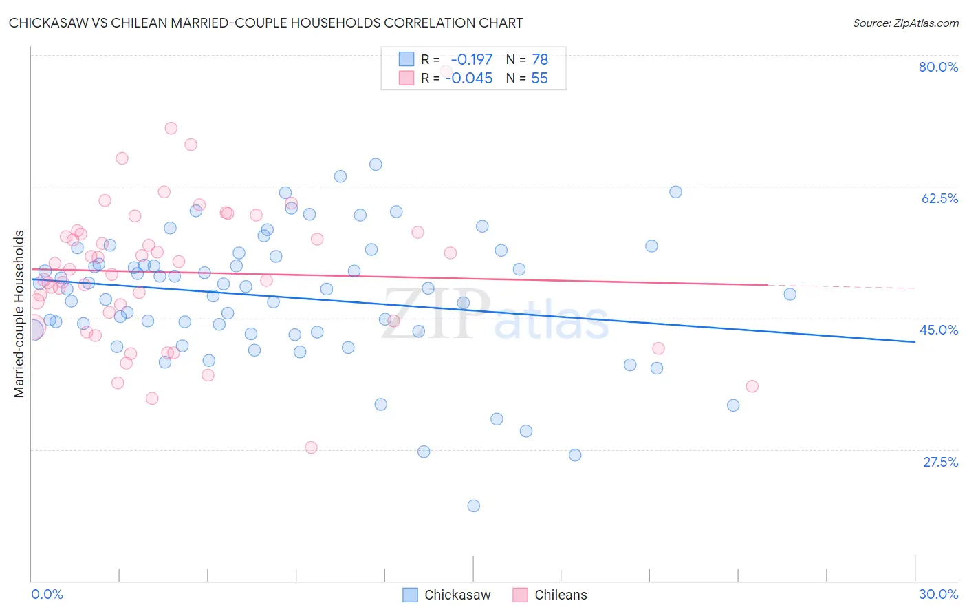 Chickasaw vs Chilean Married-couple Households