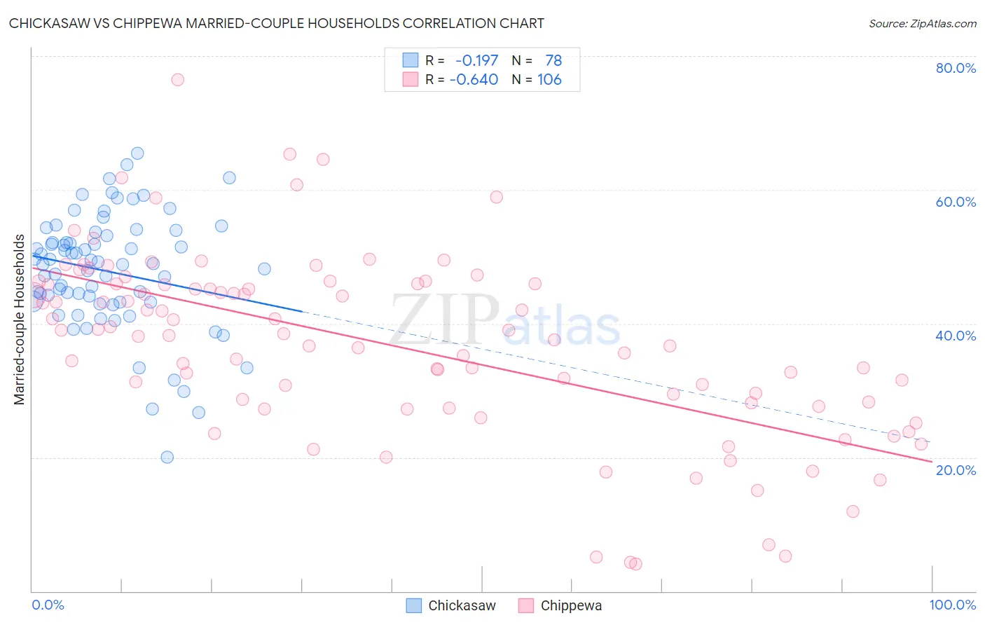 Chickasaw vs Chippewa Married-couple Households