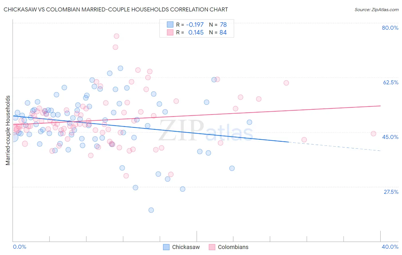 Chickasaw vs Colombian Married-couple Households