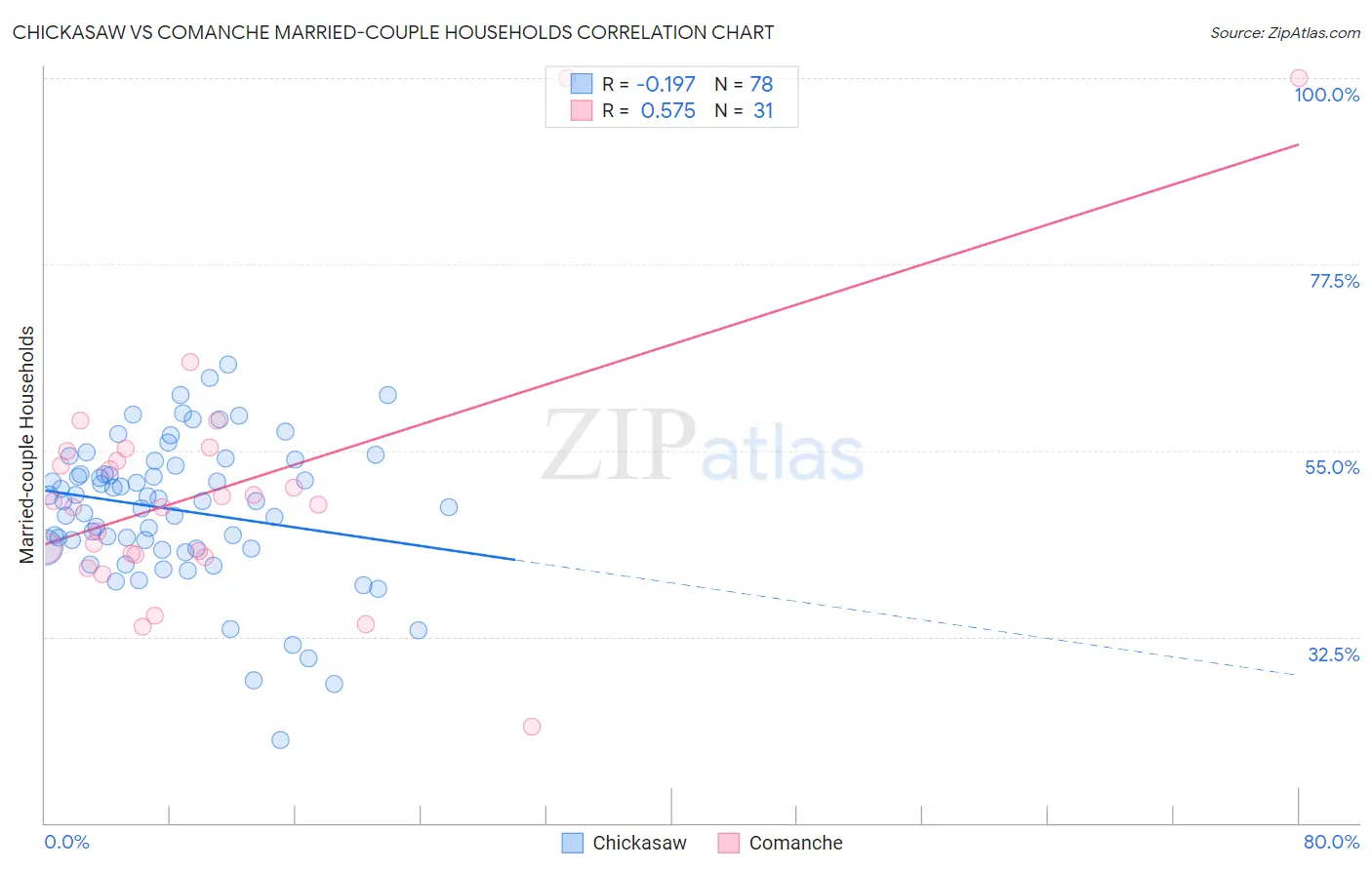 Chickasaw vs Comanche Married-couple Households