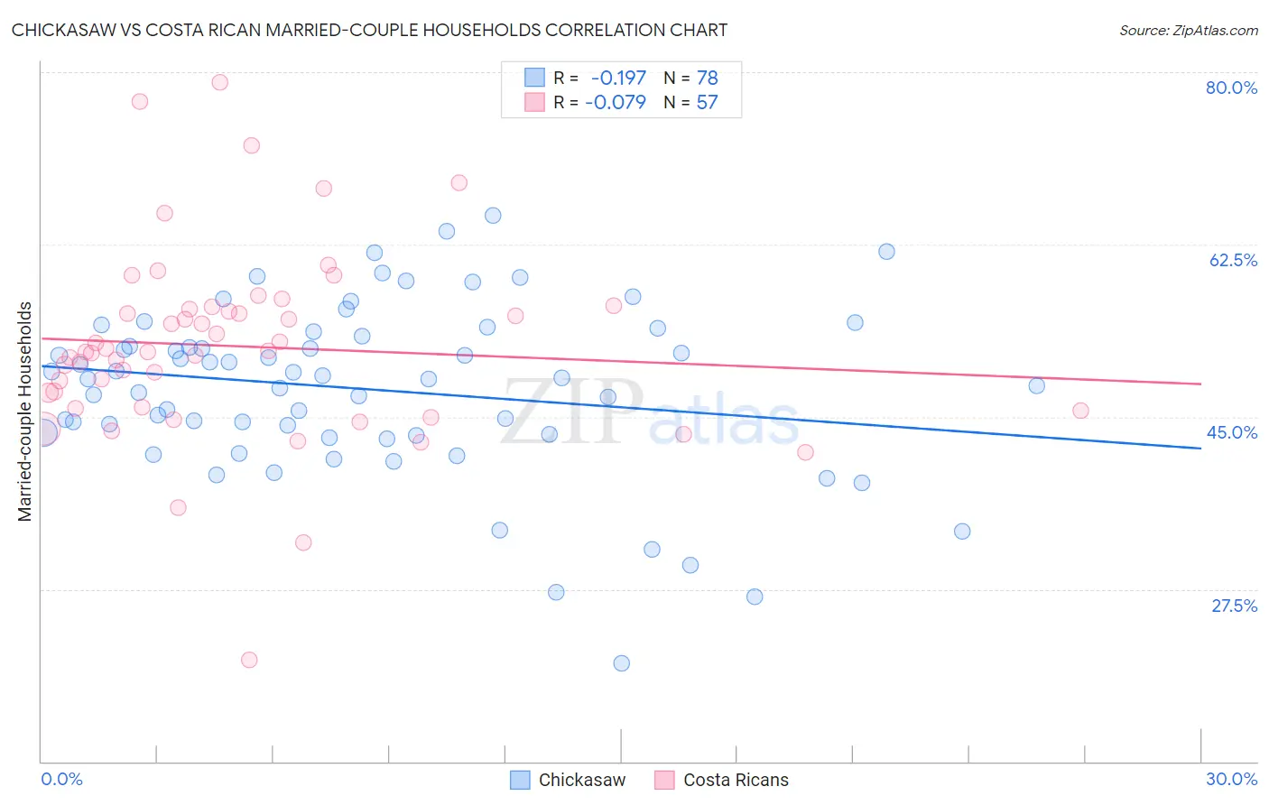 Chickasaw vs Costa Rican Married-couple Households