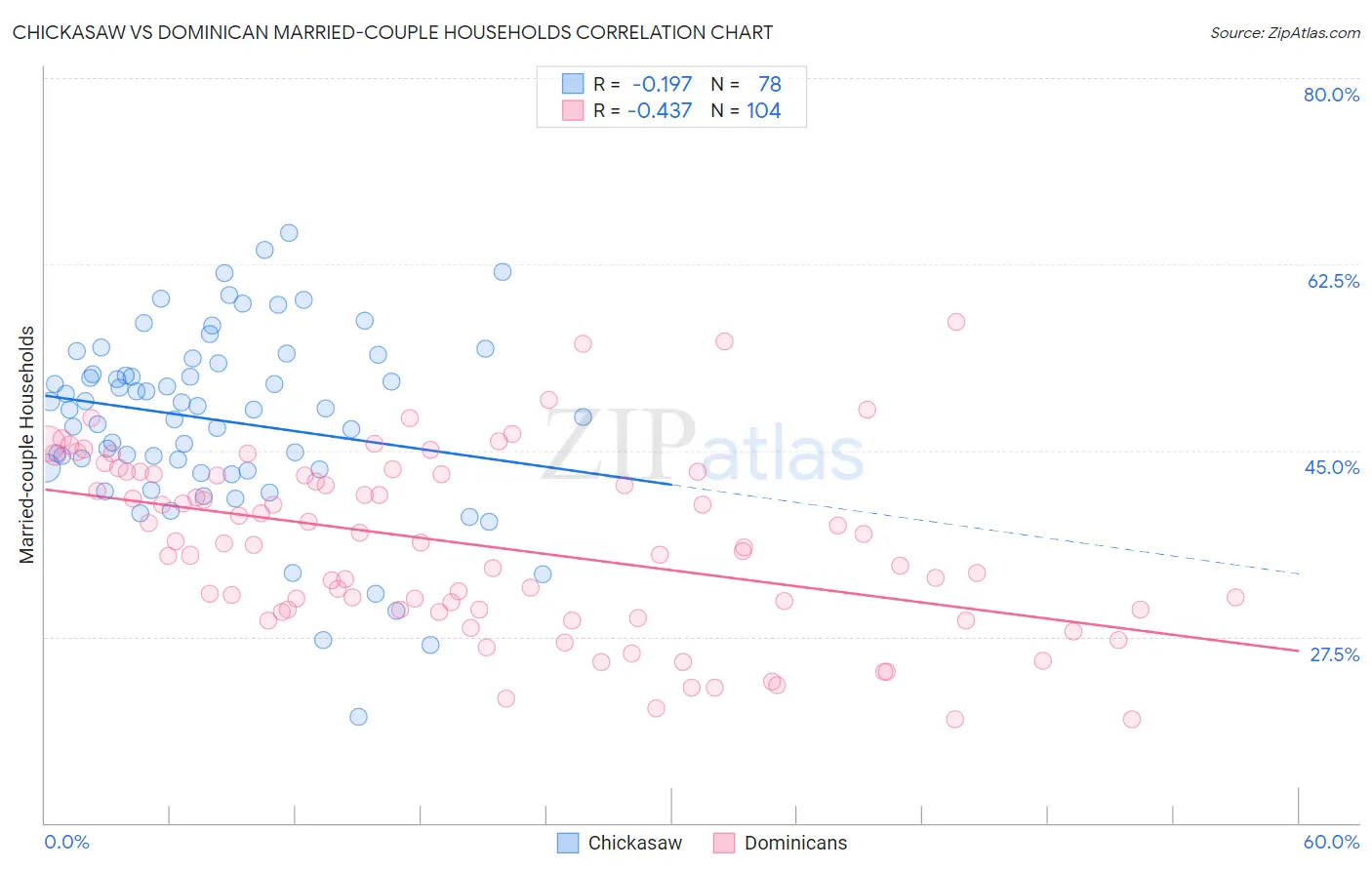 Chickasaw vs Dominican Married-couple Households